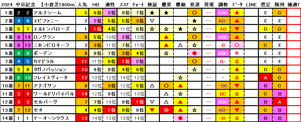 2024　中京記念　結果まとめ1